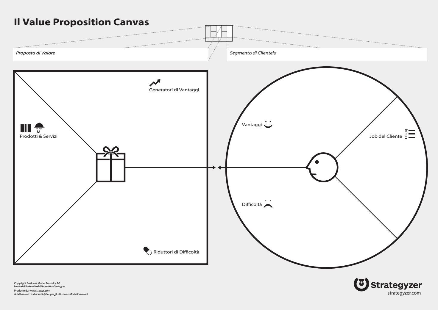 Value Proposition cos metodo canvas esempi